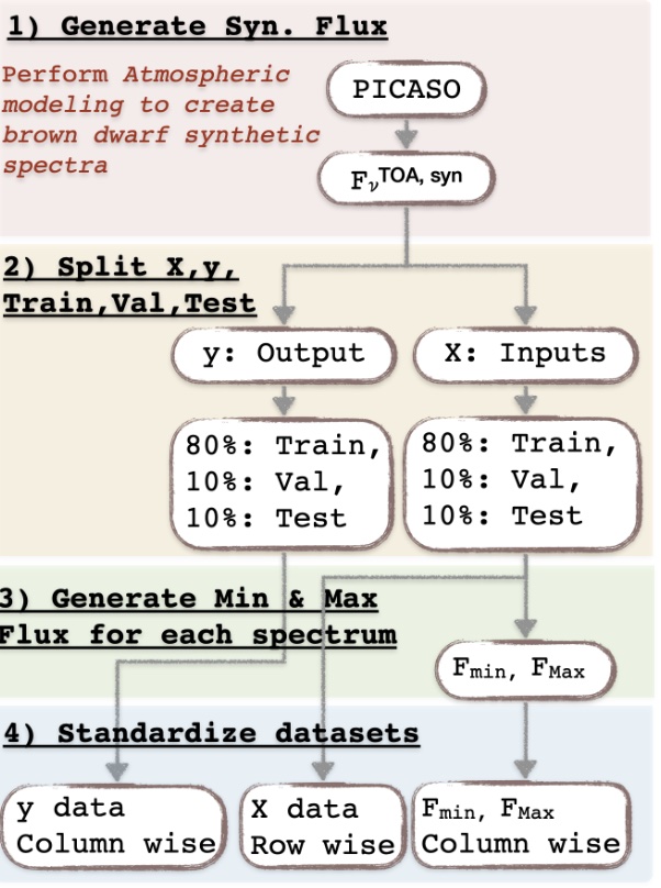 ML pipeline